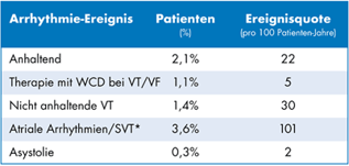 Arrythmic Event Chart de
