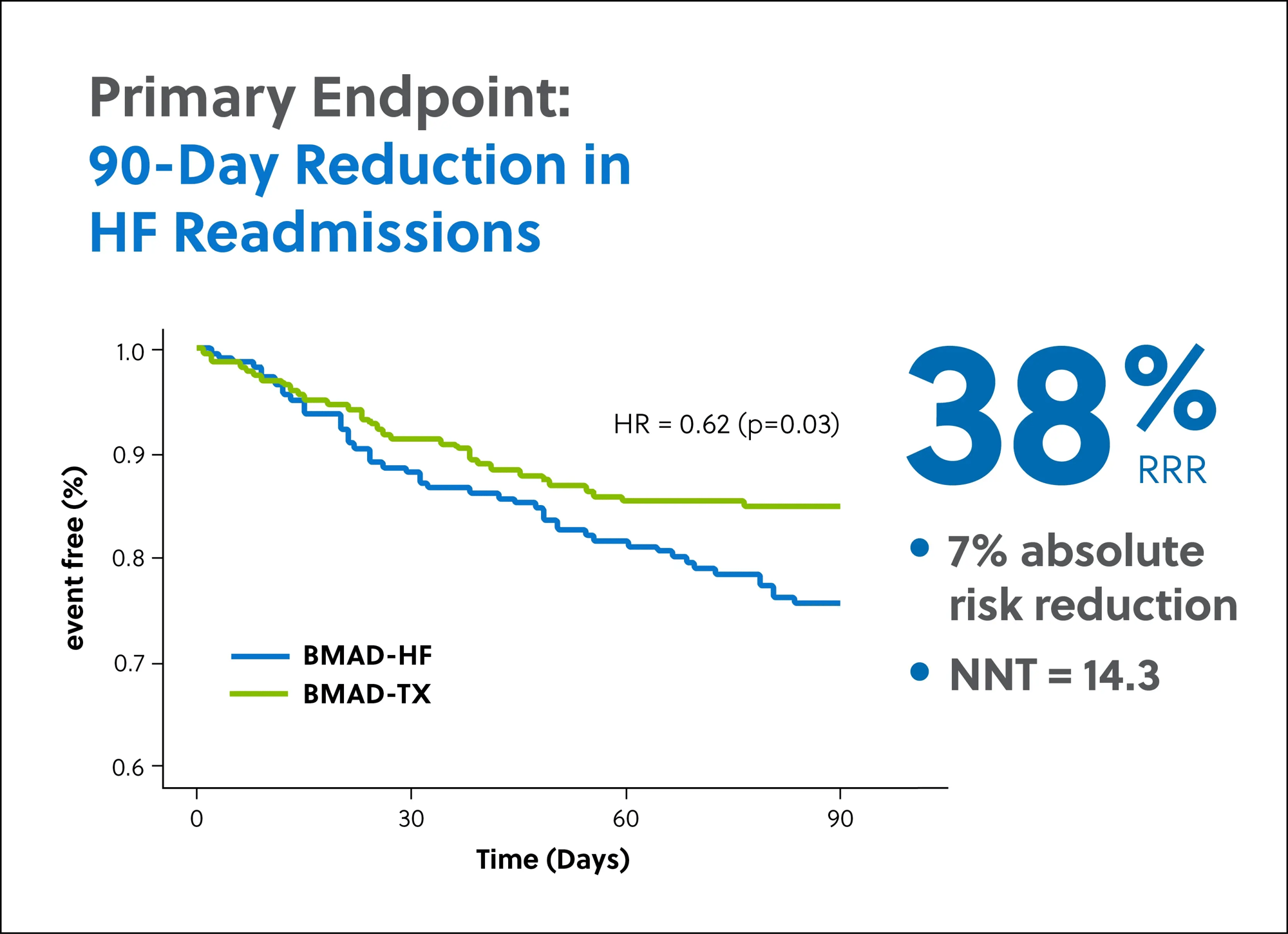 BMAD Trial Primary Endpoint: ZOLL Heart Failure Management System (HFMS) shown to reduce 90-day HF readmissions