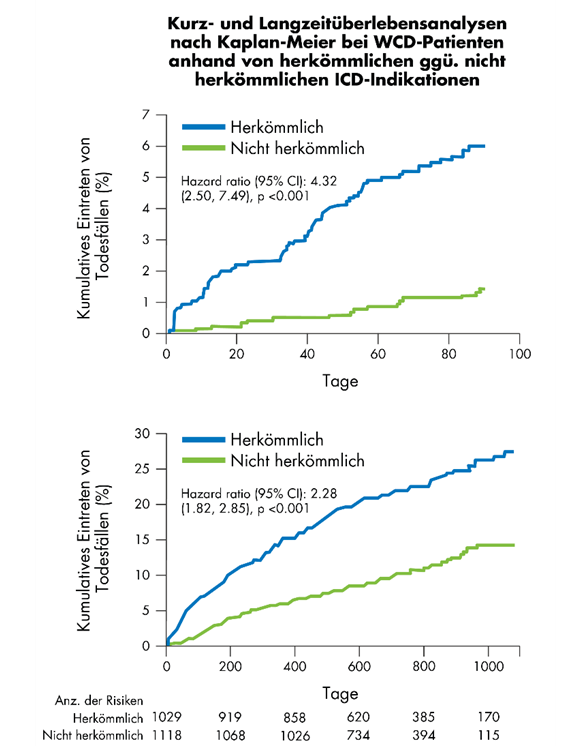 Kurzzeit-Überlebensanalyse nach Kaplan-Meier bei WCD-Patienten anhand von herkömmlichen ggü. nicht herkömmlichen ICD-Indikationen. Langzeit-Überlebensanalyse nach Kaplan-Meier bei WCD-Patienten anhand von herkömmlichen ggü. nicht herkömmlichen ICD-Indikationen