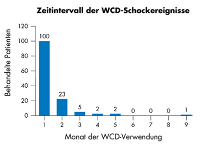 Grafik, die den Zeitpunkt der WCD-Schockereignisse pro Monat der WCD-Verwendung zeigt