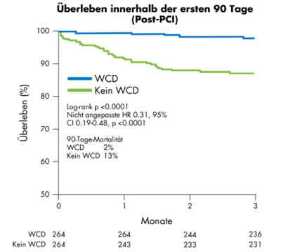 KM-Kurve zum Überleben innerhalb der ersten 90 Tage für WCD-Patienten nach PCI zeigt eine 90-Tage-Mortalität von 2 % bei WCD-Patienten und eine 90-Tage-Mortalität von 13 % bei Nicht-WCD-Patienten