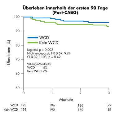 KM-Kurve zum Überleben innerhalb der ersten 90 Tage bei WCD-Patienten nach einer CABG, wobei die Mortalität nach 90 Tagen bei WCD-Patienten 4 % und die Mortalität nach 90 Tagen bei Nicht-WCD-Patienten 7 % betrug