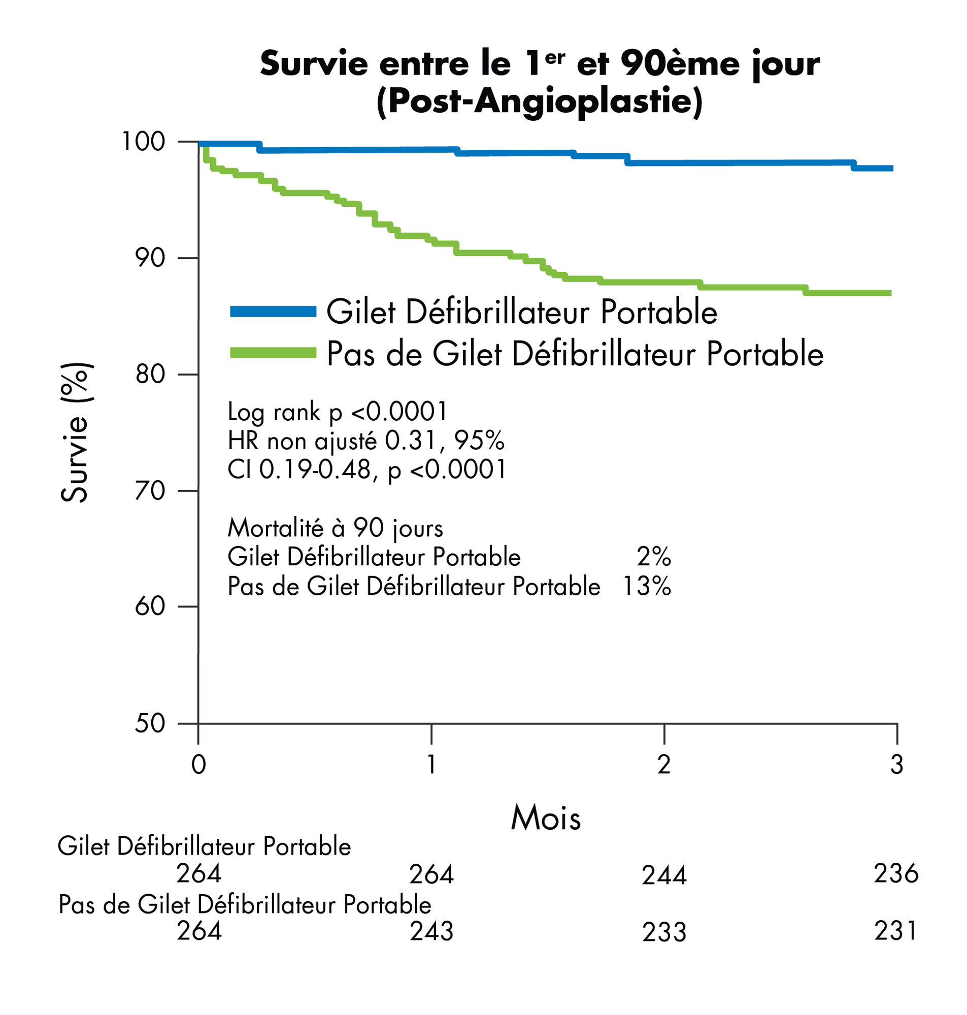 Courbe de KM montrant la survie dans les 90 premiers jours chez les patients porteurs d’un gilet défibrillateur portable post-angioplastie, montrant une mortalité de 2 % à 90 jours chez les patients porteurs d’un gilet défibrillateur portable et une mortalité de 13 % à 90 jours chez les patients sans gilet défibrillateur portable