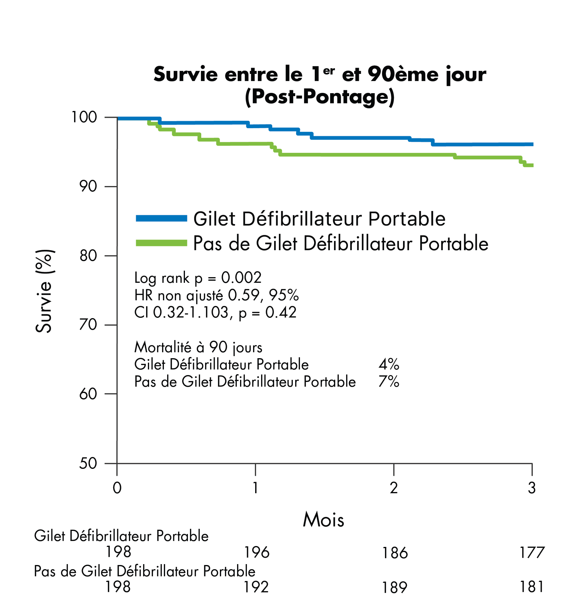 Courbe de KM montrant la survie dans les 90 premiers jours chez les patients porteurs d’un gilet défibrillateur portable après un pontage aorto-coronarien, montrant une mortalité de 4 % à 90 jours chez les patients porteurs d’un gilet défibrillateur portable et une mortalité de 7 % à 90 jours chez les patients sans gilet défibrillateur portable