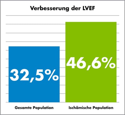Grafik, die eine Verbesserung der LVEF zeigt, mit einer Verbesserung um 32,5 % in der Allgemeinbevölkerung und einer Verbesserung um 46,6 % in der ischämischen Population