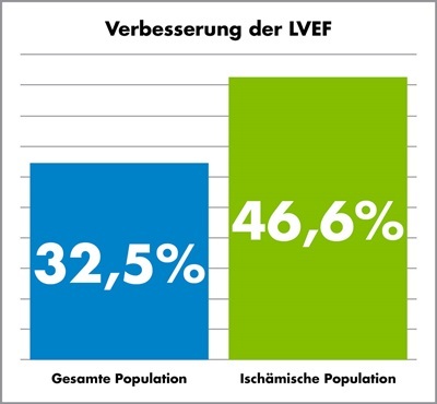 Grafik, die eine Verbesserung der LVEF zeigt, mit einer Verbesserung um 32,5 % in der Allgemeinbevölkerung und einer Verbesserung um 46,6 % in der ischämischen Population