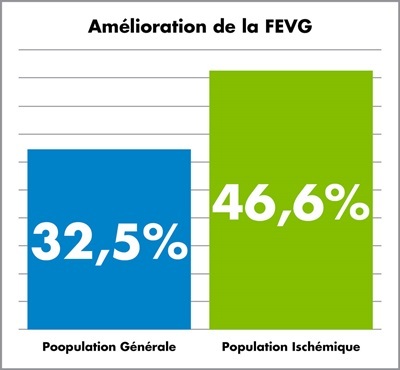 Graphique montrant une amélioration de la FEVG, avec une amélioration de 32,5 % dans la population générale et une amélioration de 46,6 % dans la population ischémique