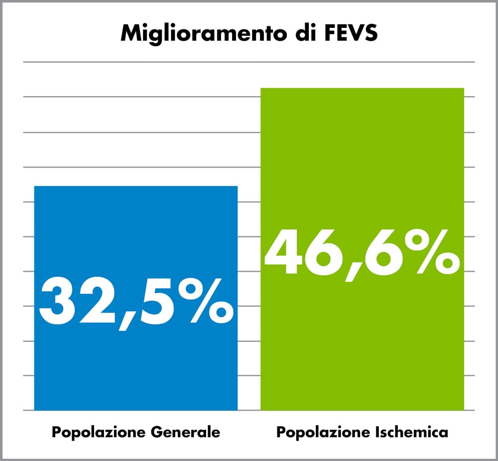 Grafico che mostra un miglioramento della FEVS e, più precisamente, del 32,5% nella popolazione generale e del 46,6% nella popolazione ischemica