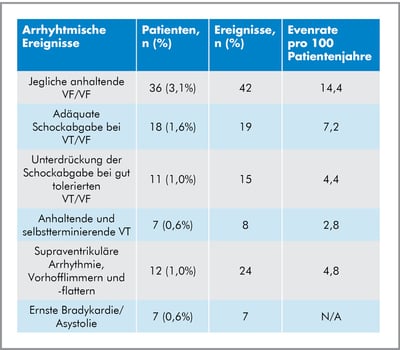 Tabelle mit den aufgetretenen arrhythmischen Ereignissen, einschließlich Anzahl der Patienten, Anzahl der Ereignisse und Ereignisrate pro 100 Patientenjahre