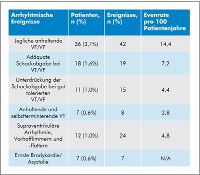 Tabelle mit den aufgetretenen arrhythmischen Ereignissen, einschließlich Anzahl der Patienten, Anzahl der Ereignisse und Ereignisrate pro 100 Patientenjahre