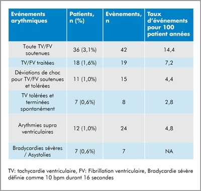 Tableau affichant les événements arythmiques observés, y compris le nombre de patients, le nombre d’événements et le taux d’événements pour 100 années-patients