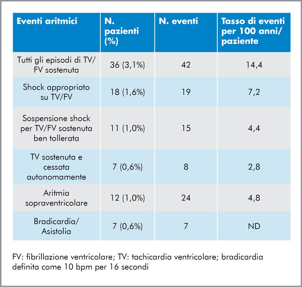 Tabella che mostra gli eventi aritmici verificatisi, con numero di pazienti, numero di eventi e tasso di eventi per 100 anni paziente