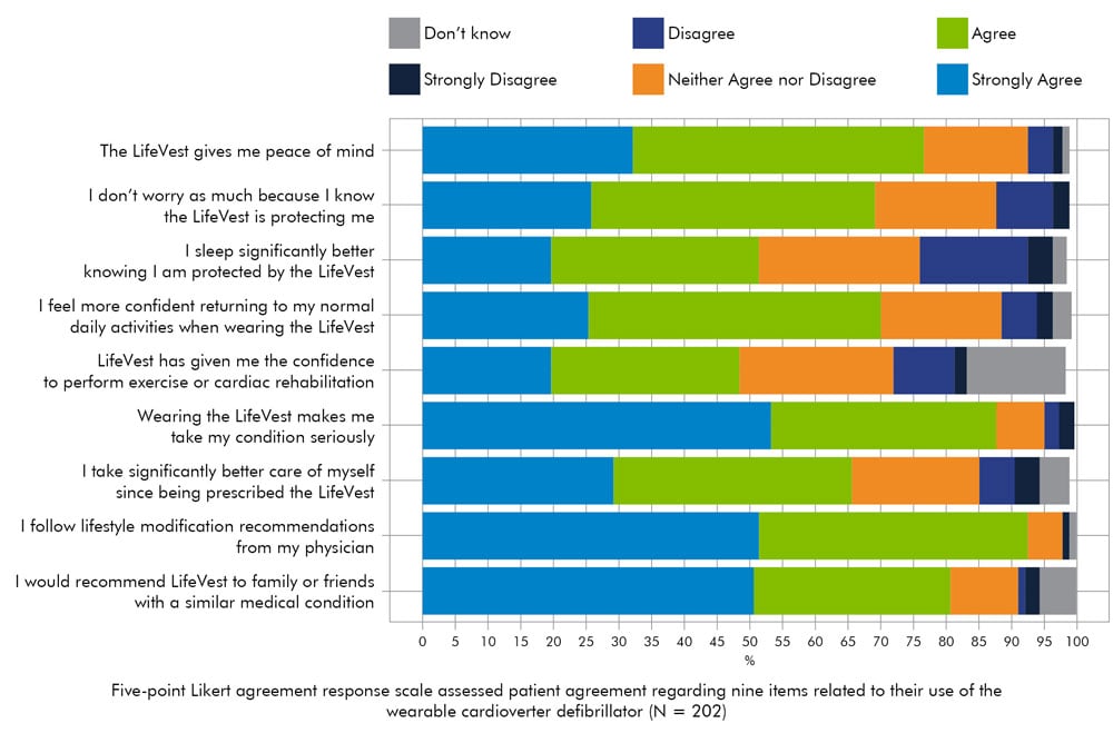 Wykres przedstawiający oceny pacjentów dotyczące różnych twierdzeń o stanie zdrowia