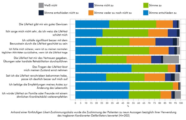Grafik mit Patientenbewertungen zu einer Vielzahl von Berichten zum Gesundheitszustand