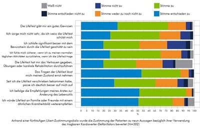 Grafik mit Patientenbewertungen zu einer Vielzahl von Berichten zum Gesundheitszustand