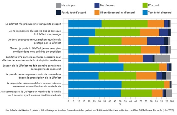 Graphique montrant les évaluations des patients sur divers énoncés de l’état de santé
