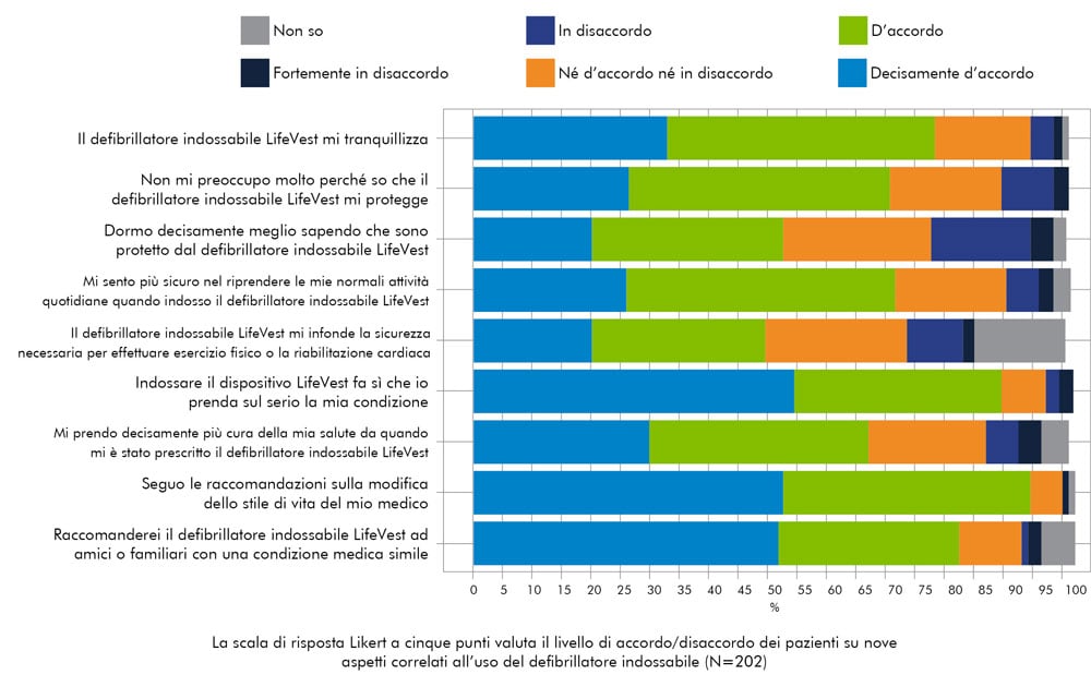 Grafico che mostra le valutazioni dei pazienti su varie affermazioni inerenti allo stato di salute