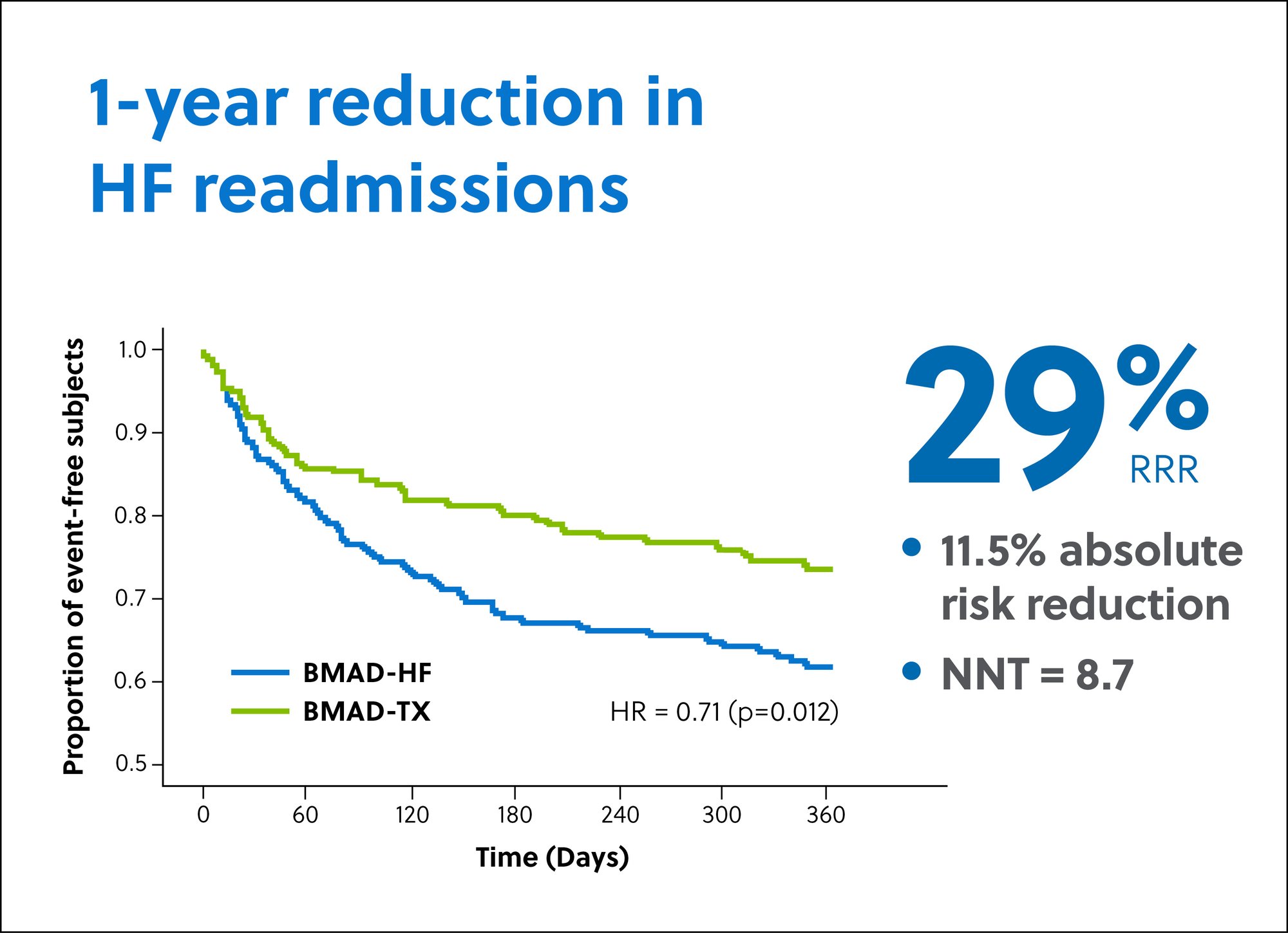 1-year results of the Benefits of MicroCor in Ambulatory Decompensated Heart Failure (BMAD) trial demonstrate that the use of ZOLL Heart Failure Management System* (HFMS) in clinical practice reduces heart failure readmissions by 29% at one year.