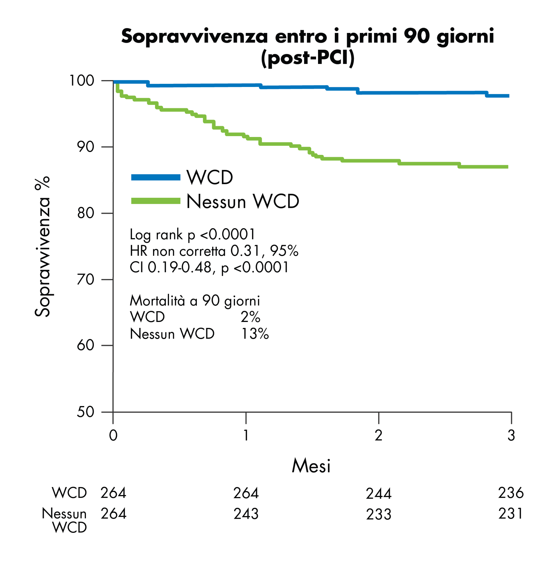 Curva KM che mostra la sopravvivenza nei primi 90 giorni in pazienti utilizzatori di WCD post-PCI, che mostra una mortalità a 90 giorni del 2% nei pazienti con WCD e una mortalità a 90 giorni del 13% nei pazienti senza WCD