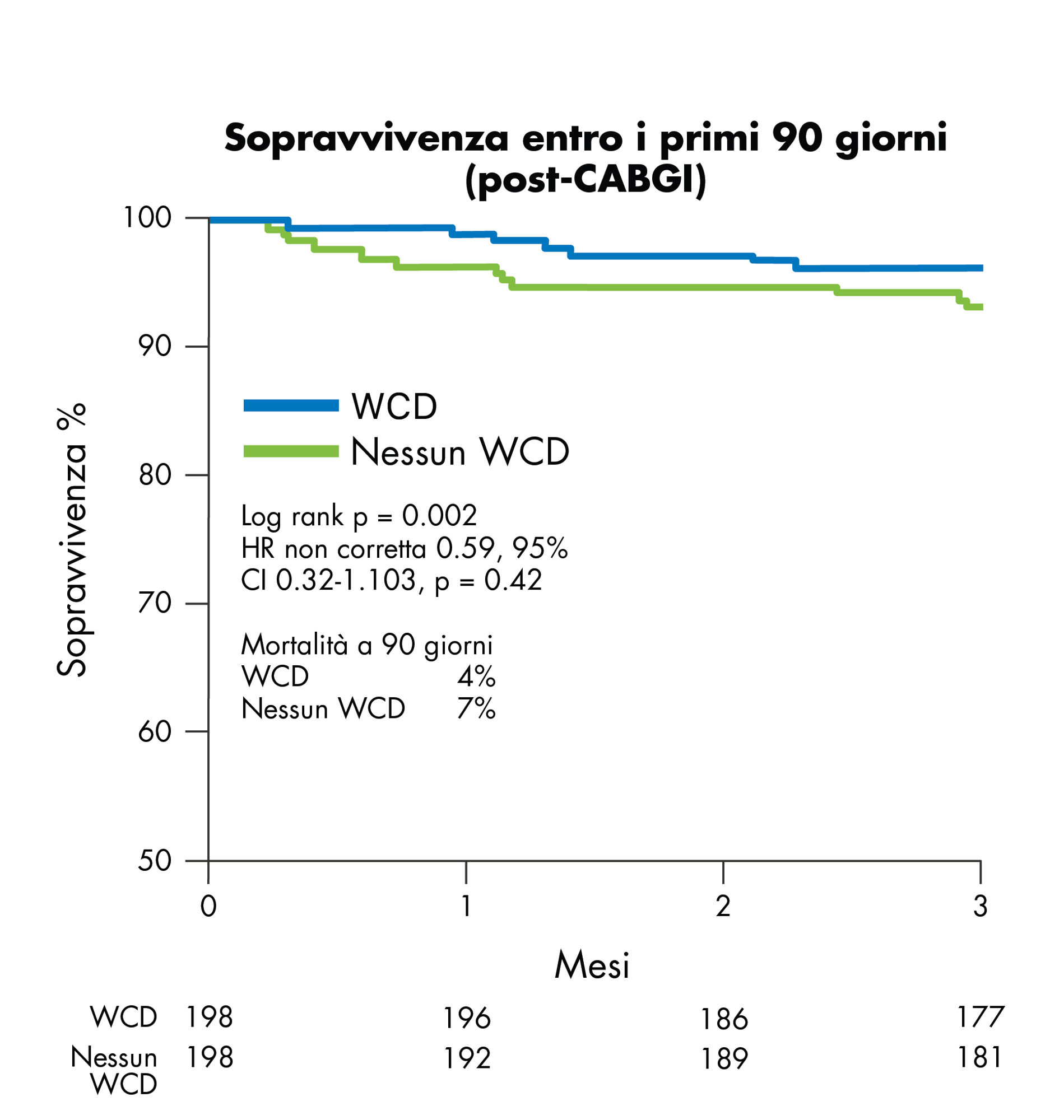 Curva KM che mostra la sopravvivenza nei primi 90 giorni in pazienti utilizzatori di WCD post-CABG, che mostra una mortalità a 90 giorni del 4% nei pazienti con WCD e una mortalità a 90 giorni del 7% nei pazienti senza WCD