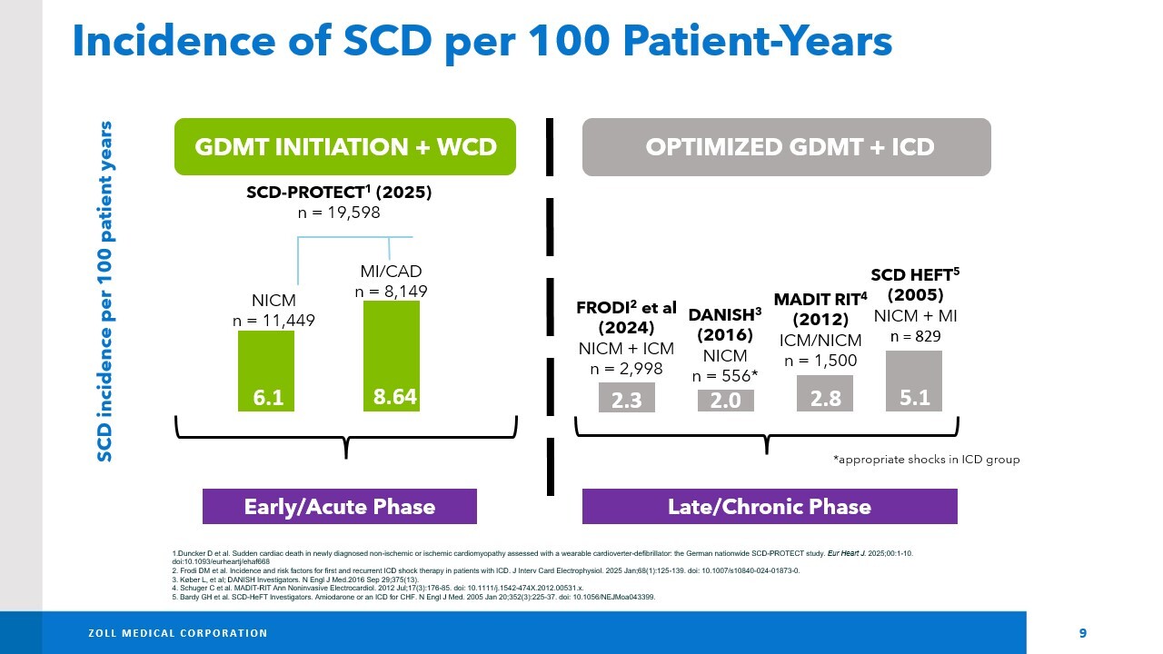 SCD-PROTECT Incidence of SCD per 100 Patient-Years