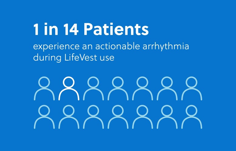 Graphic showing 1 in 14 patients experience an actionable arrhythmia during LifeVest use