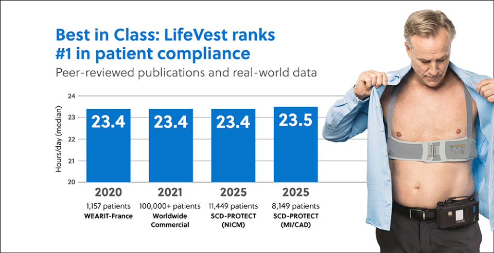 LifeVest compliance measurement from 2020 - 202