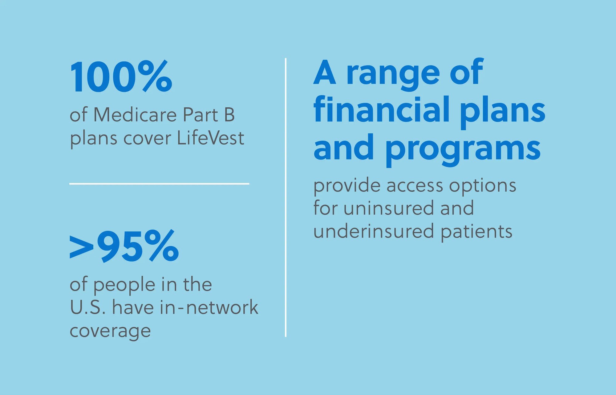 Infographic stating that 100% of Medicare Part B plans cover LifeVest and 95% of people in the U.S. have in-network coverage. ZOLL offers a range of financial plans and programs for uninsured and underinsured patients