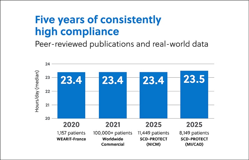 Graph showing five years of high LifeVest compliance