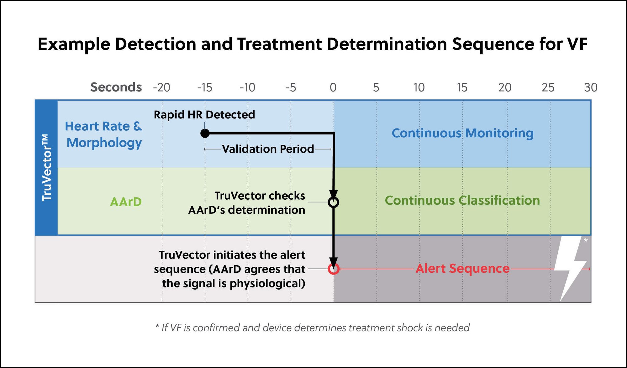 Chart displaying an Example Detection and Treatment sequence of the LifeVest wearable cardioverter defibrillator for VF