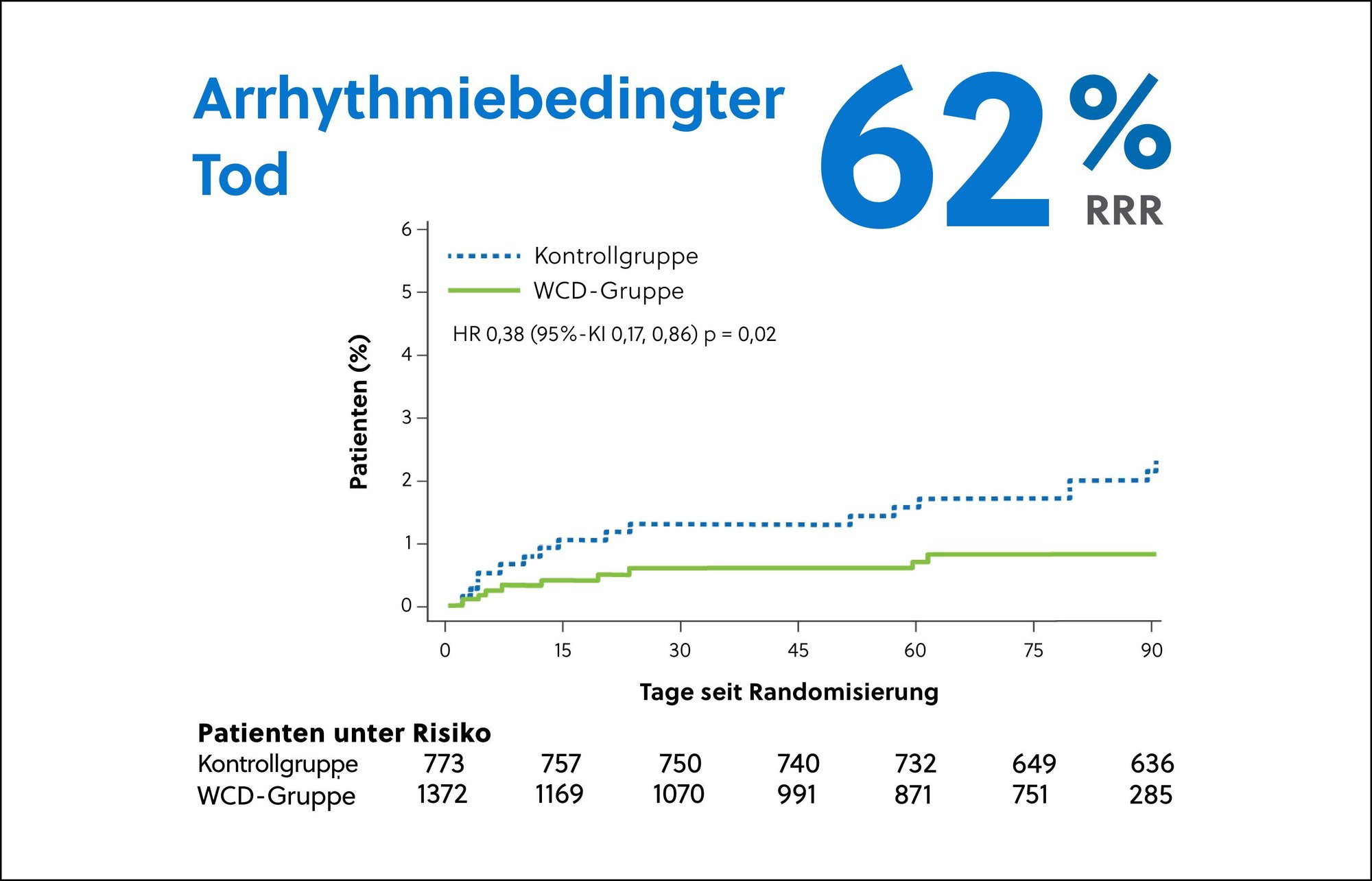 Grafik mit LifeVest Daten: relative Risikoreduktion um 62 % für arrhythmiebedingten Tod