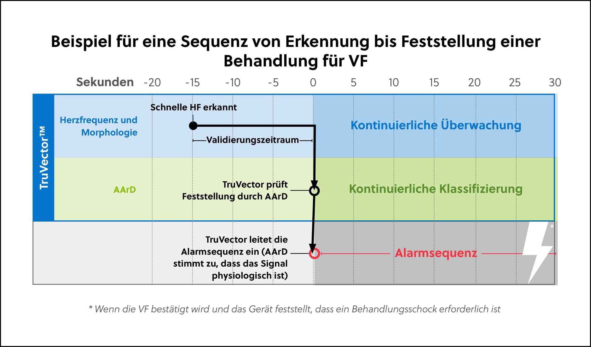 Diagramm mit einem Beispiel für die Erkennungs- und Behandlungssequenz des tragbaren LifeVest Kardioverter-Defibrillators für VF