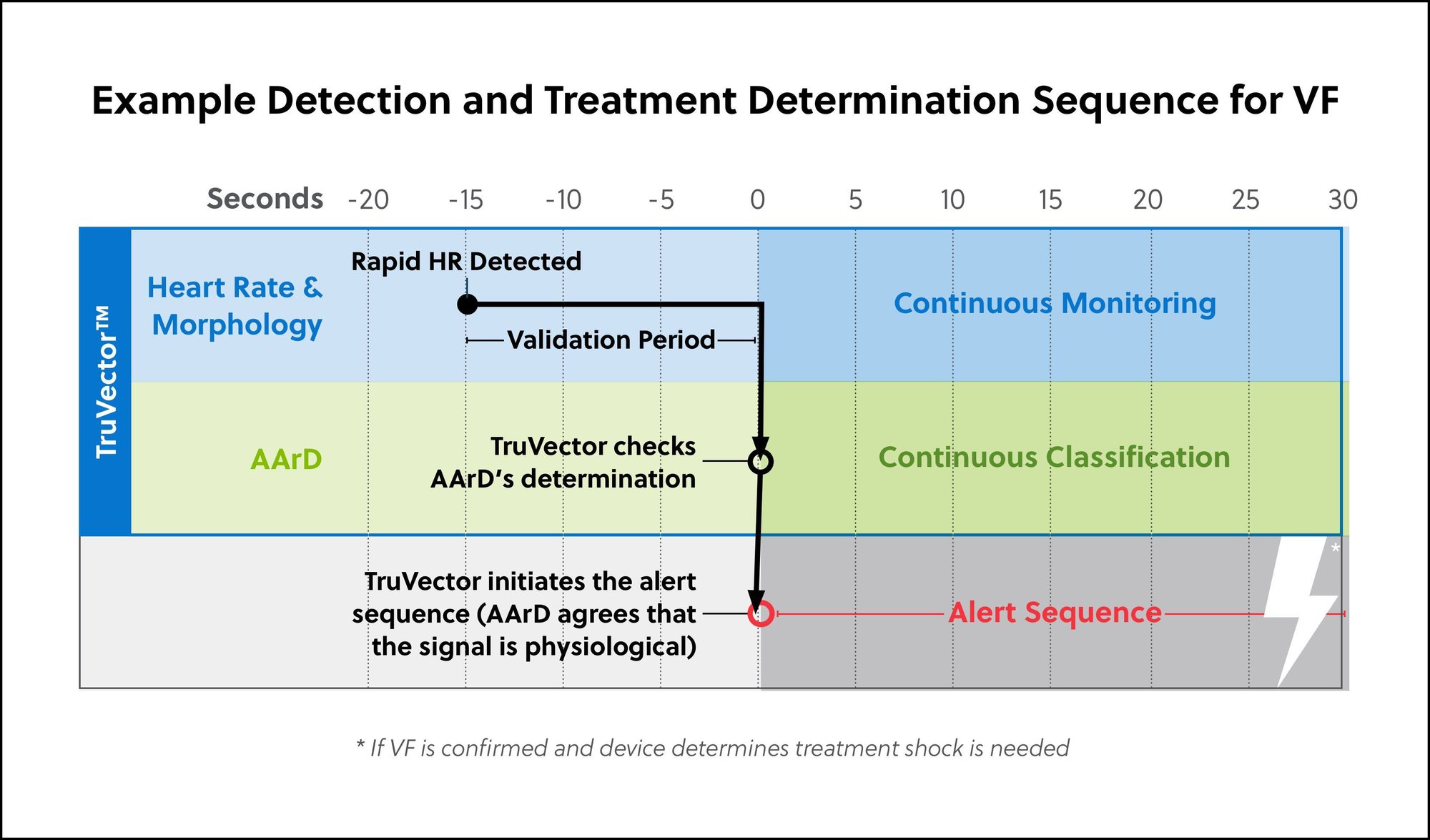 Chart displaying an Example Detection and Treatment sequence of the LifeVest wearable cardioverter defibrillator for VF