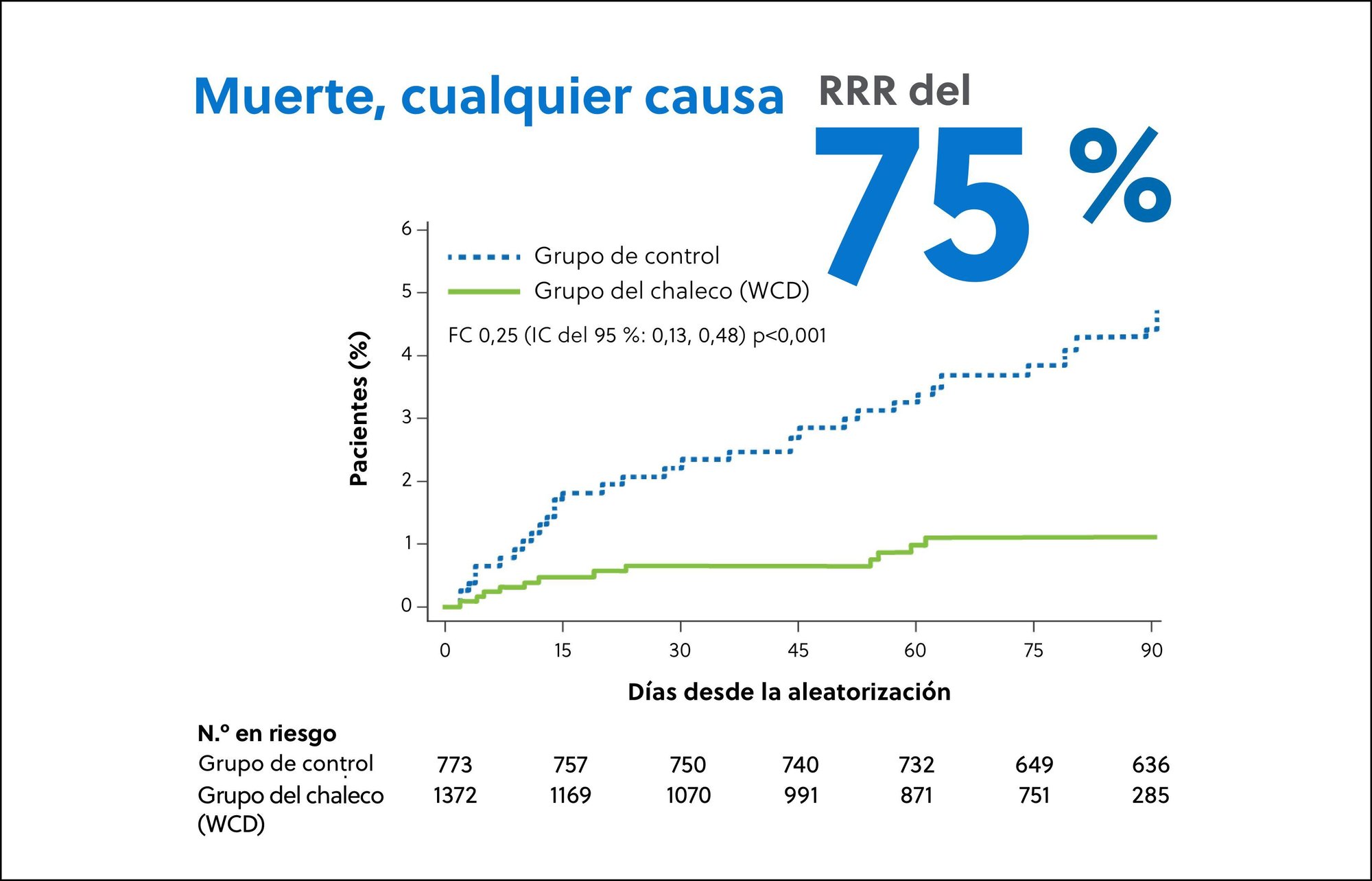 Curva de Kaplan-Meier que muestra la muerte por cualquier causa en el análisis por protocolo del ensayo VEST