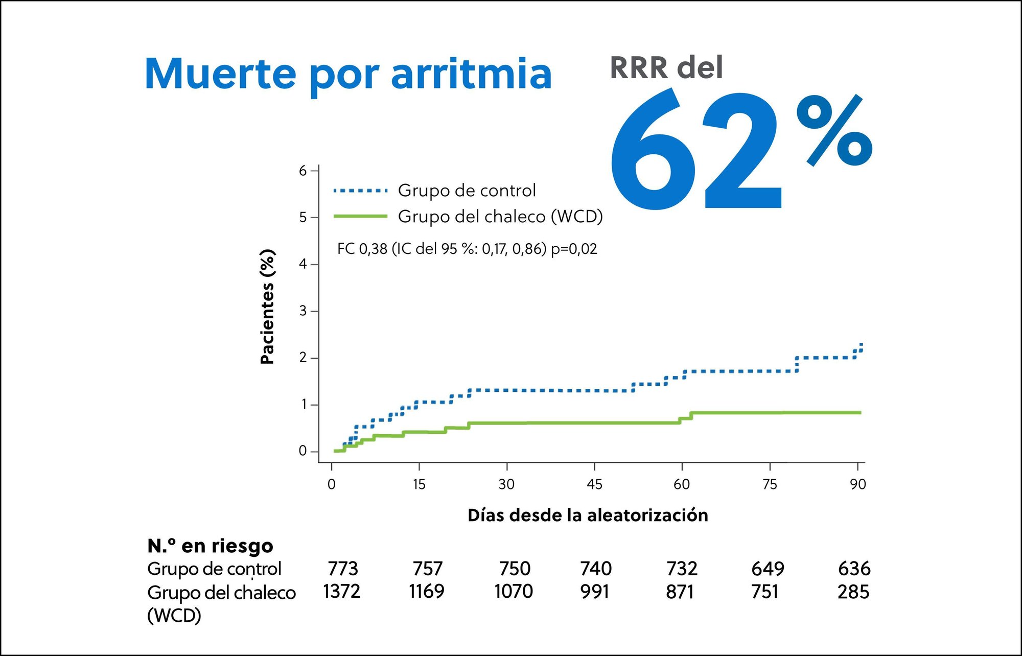 Curva de Kaplan-Meier que muestra la muerte súbita por arritmia en el análisis por protocolo del ensayo VEST
