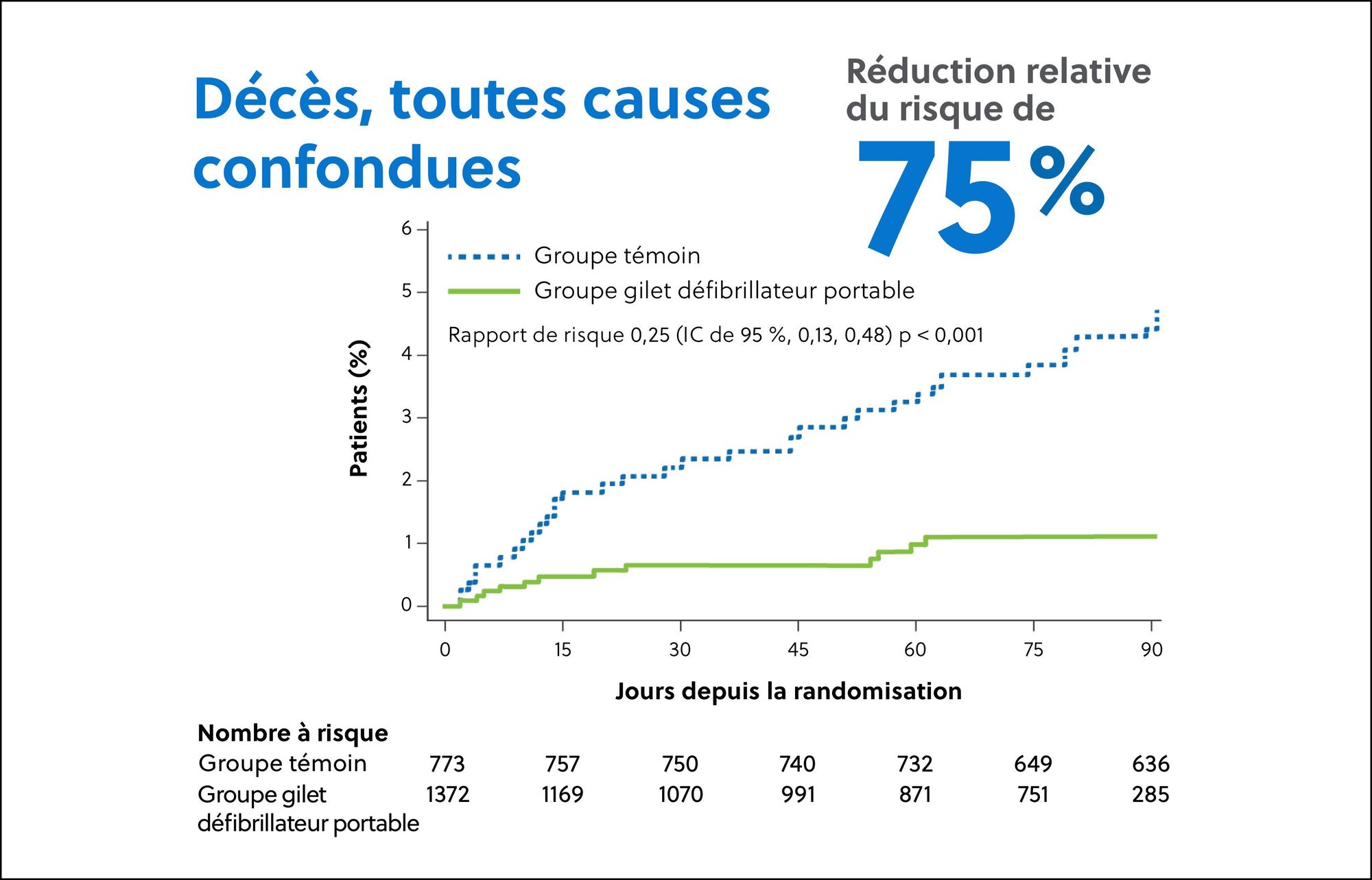 graphique représentant les données de la LifeVest : réduction de 75 % du risque relatif de décès, toutes causes confondues