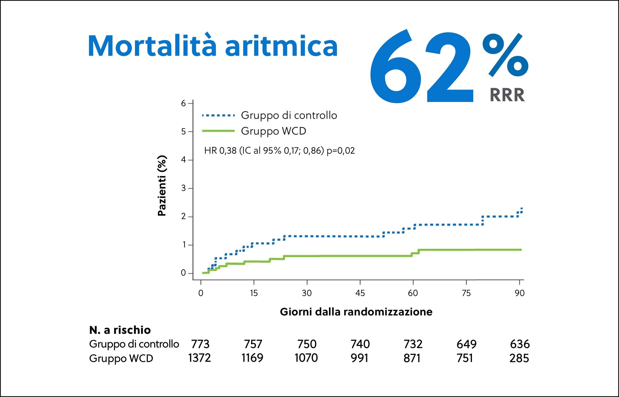 Curva KM che mostra una mortalità aritmica improvvisa nell’analisi per protocollo dello studio VEST