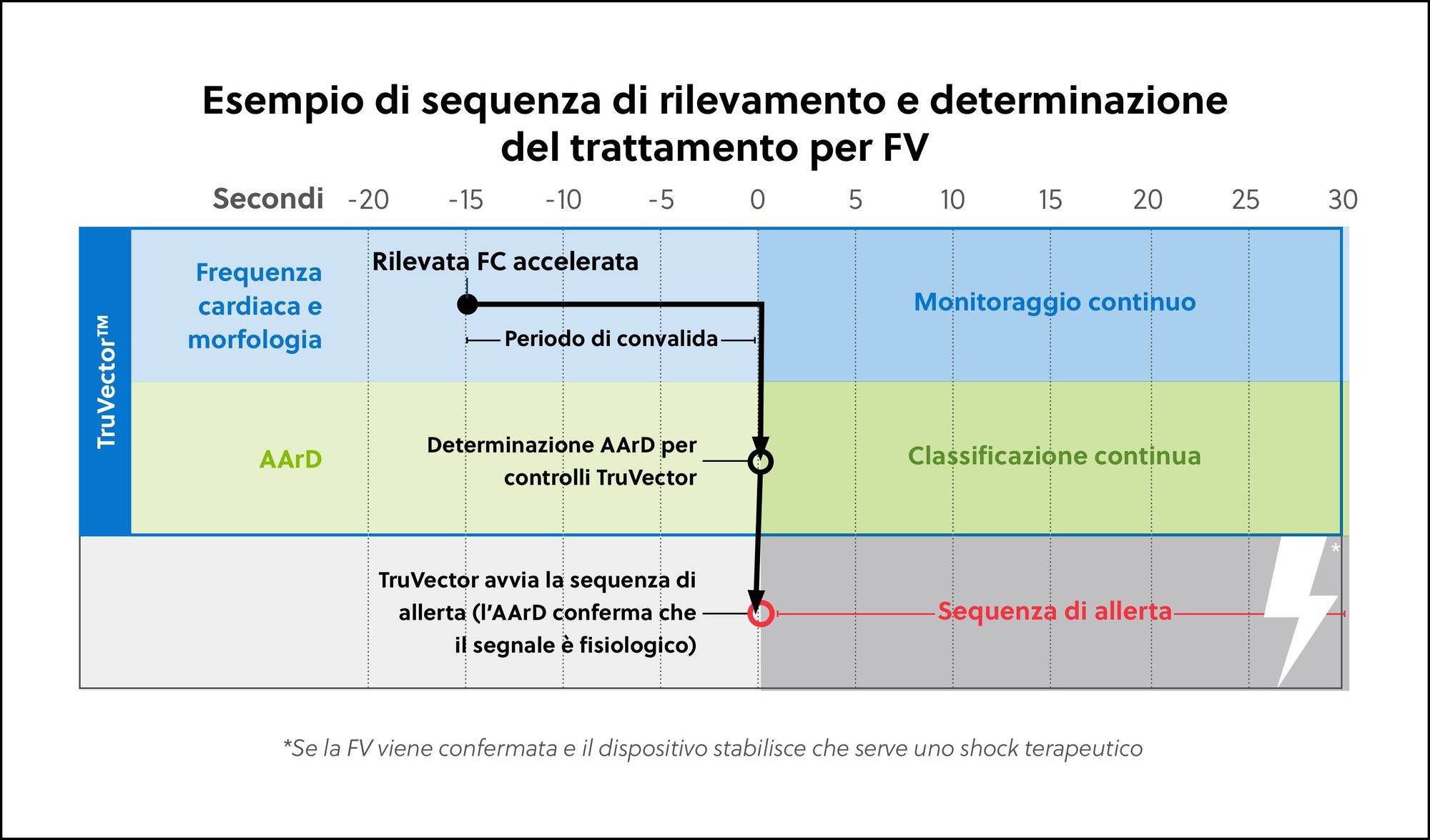 Grafico che mostra un esempio di sequenza di rilevamento e trattamento per FV del defibrillatore indossabile LifeVest