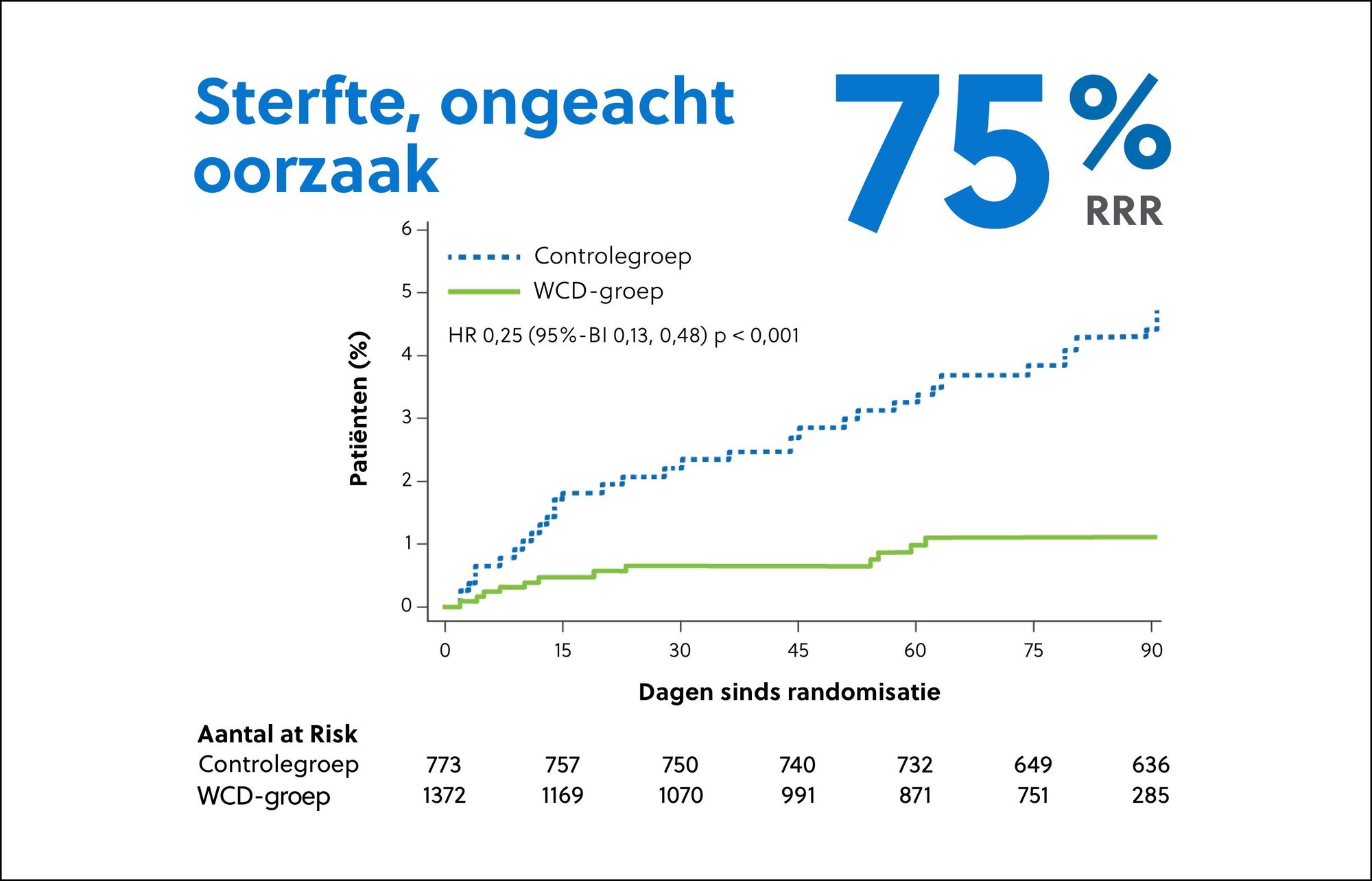 Grafiek met LifeVest-gegevens: 75% relatieve risicoreductie in sterfte ongeacht oorzaak 
