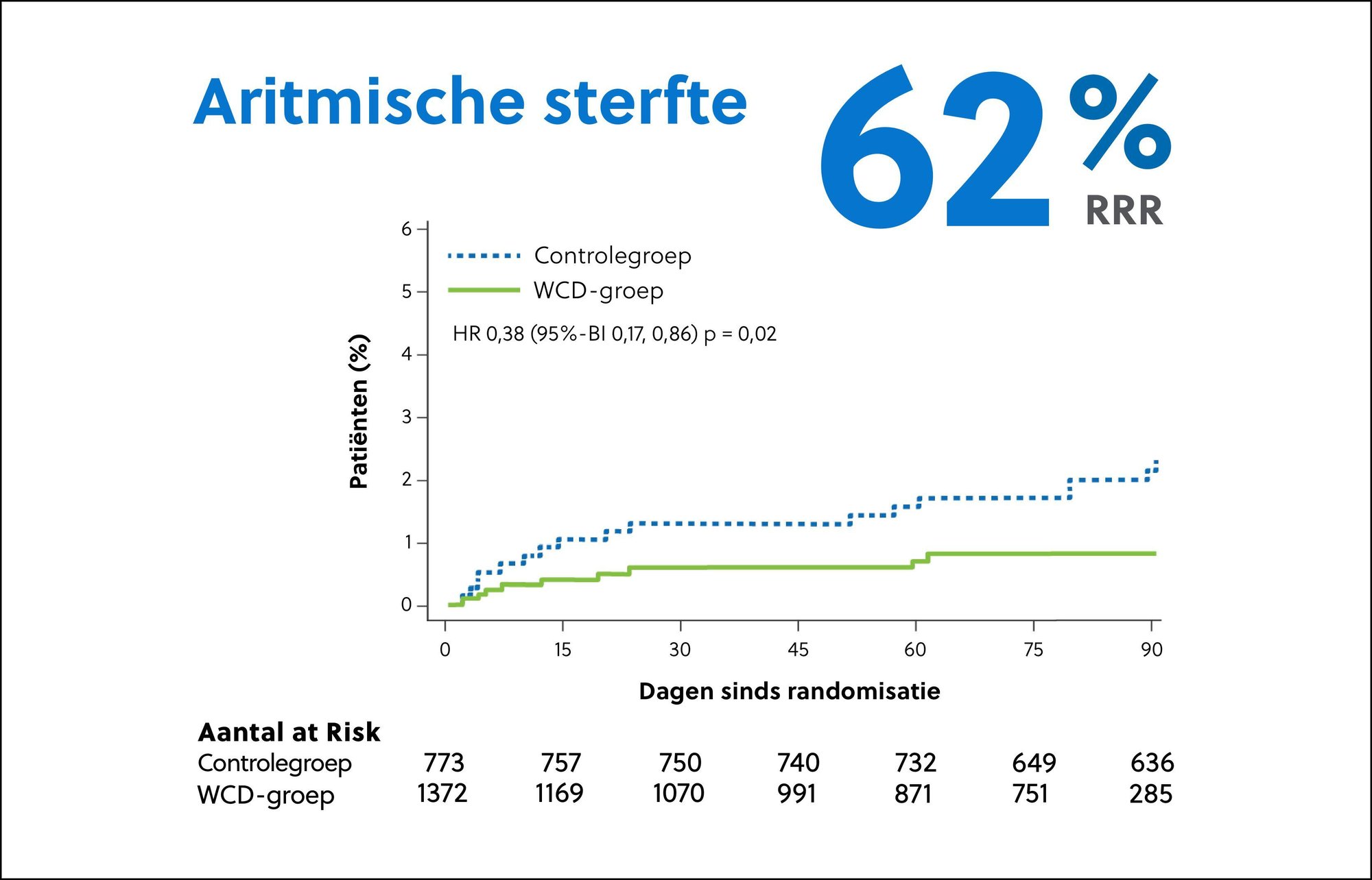 Grafiek met LifeVest-gegevens: 62% relatieve risicoreductie in aritmische sterfte