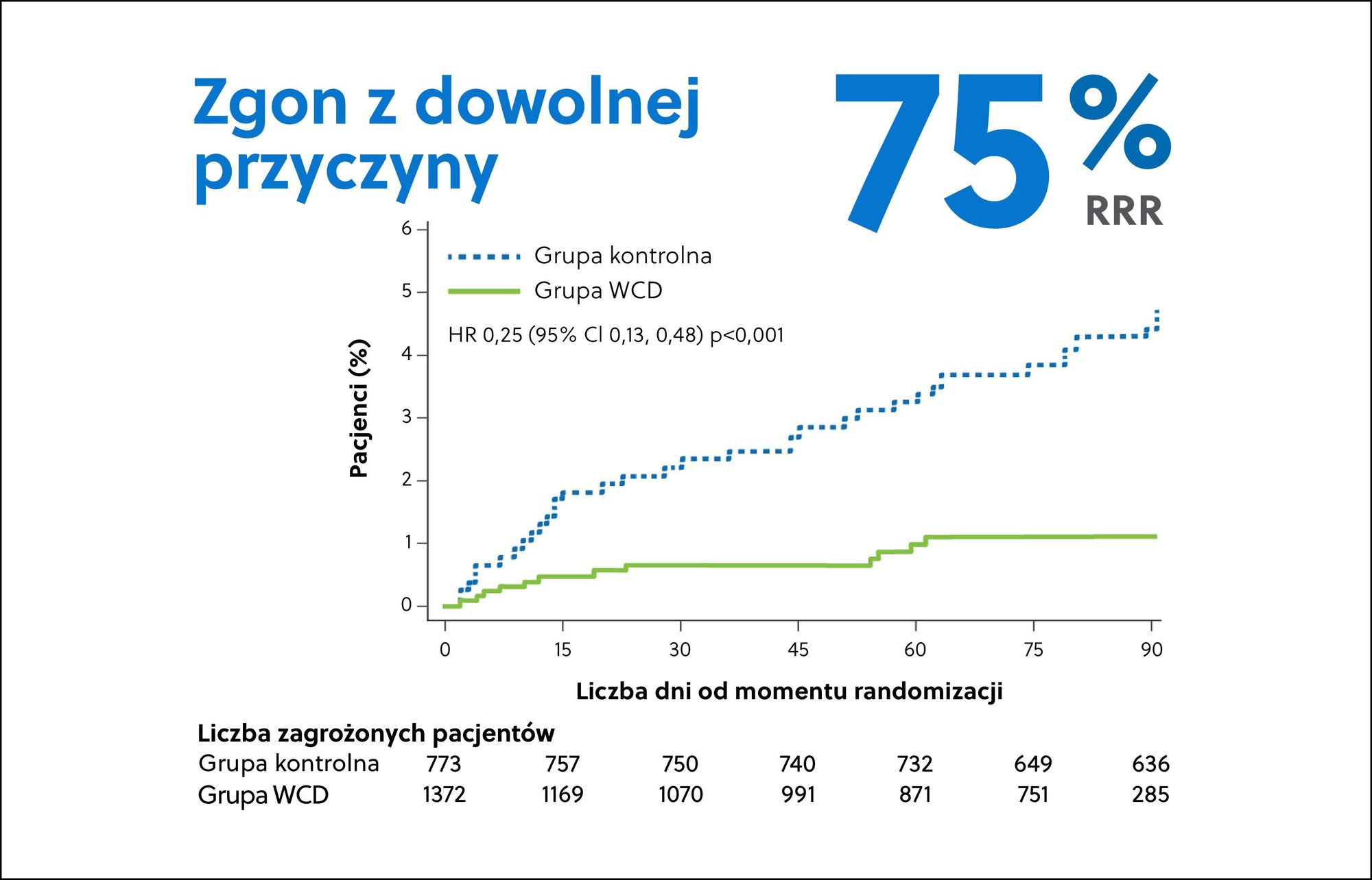 Krzywa KM wykazująca zgon z dowolnej przyczyny w analizie zgodnej z protokołem badania VEST