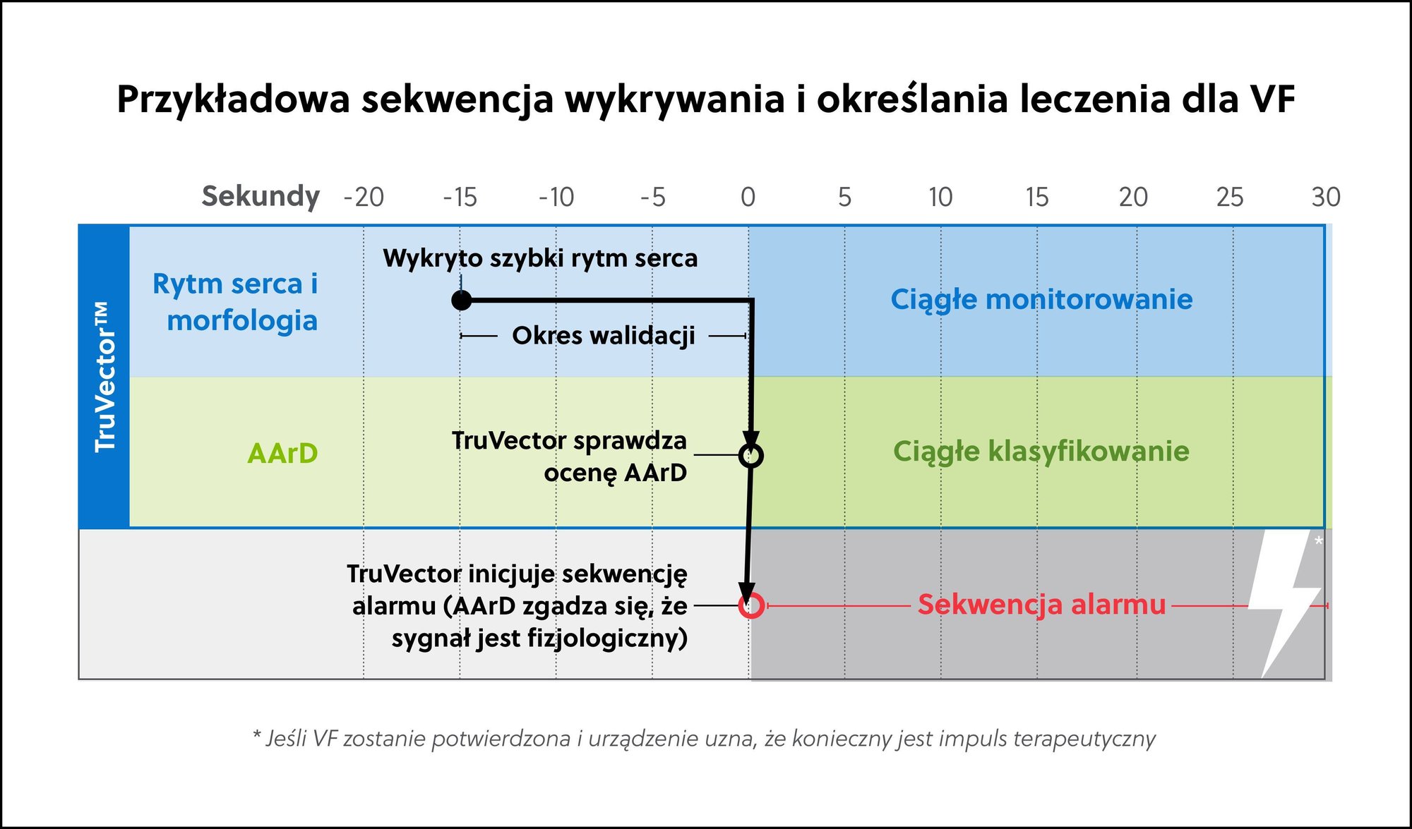 Wykres przedstawiający przykładową sekwencję wykrywania i sekwencję terapii kamizelki defibrylującej LifeVest dla migotania komór