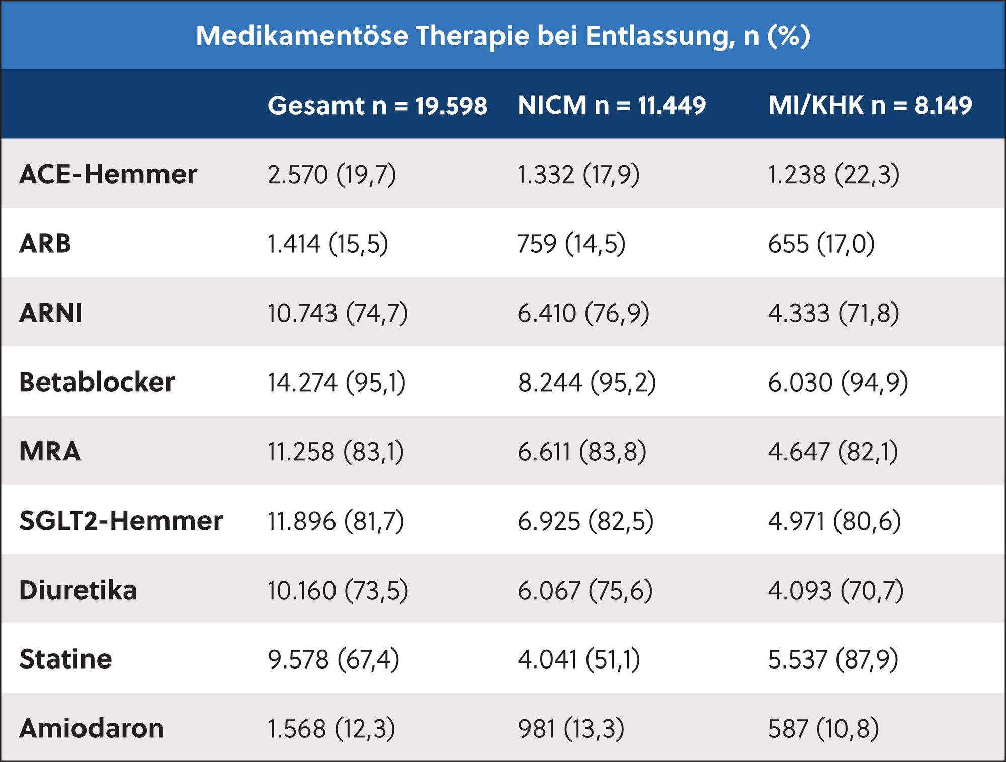 Chart showing medical therapy rates at discharge