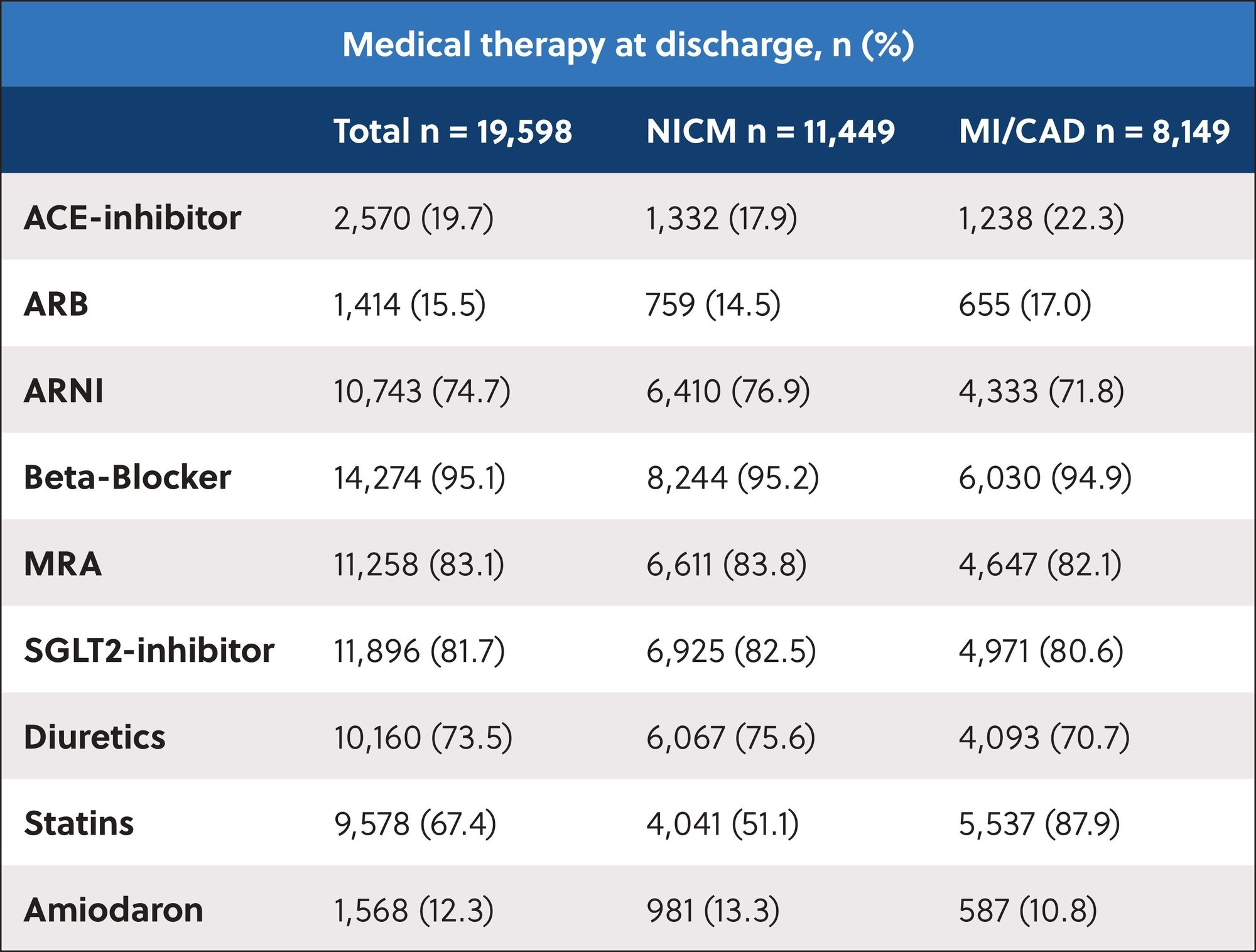 Chart showing medical therapy rates at discharge