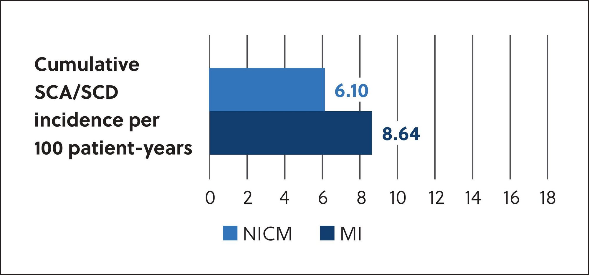 Cumulative SCA/SCD incidence per 100 patient-years graph