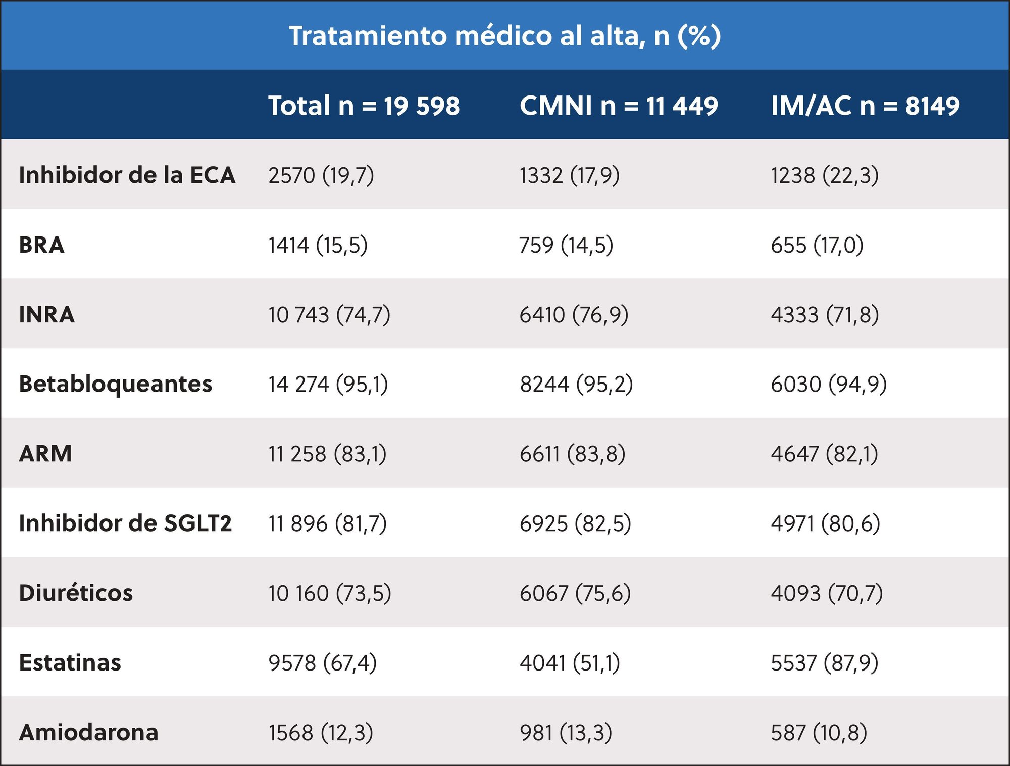 Chart showing medical therapy rates at discharge