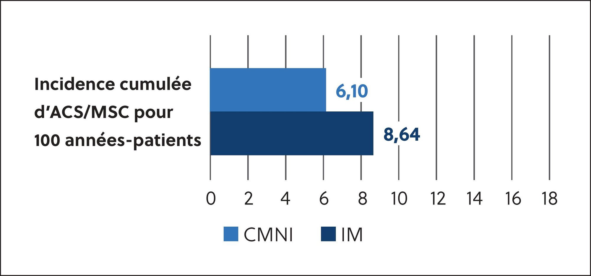 Graph showing cumulative SCA and SCD incidence per 100 patient-years in NICM and MI patients