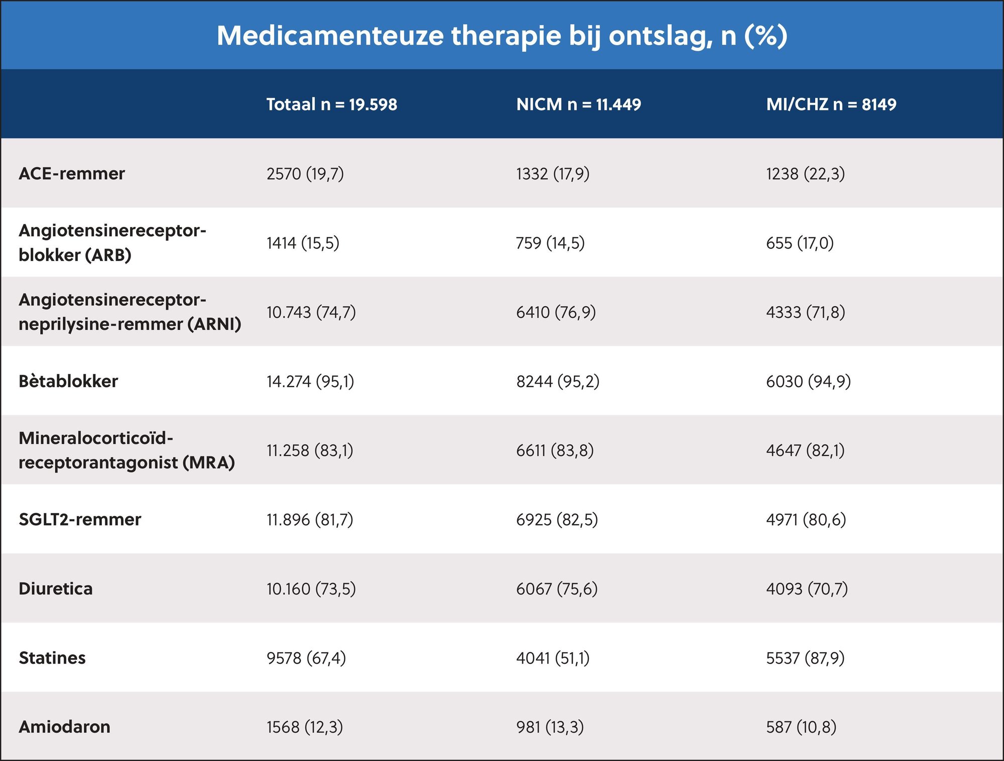 Chart showing medical therapy rates at discharge
