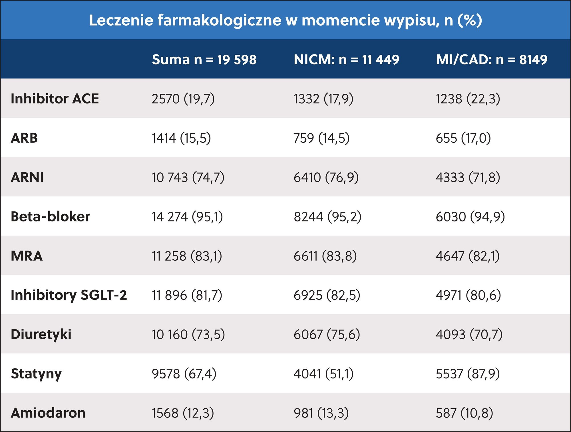Chart showing medical therapy rates at discharge