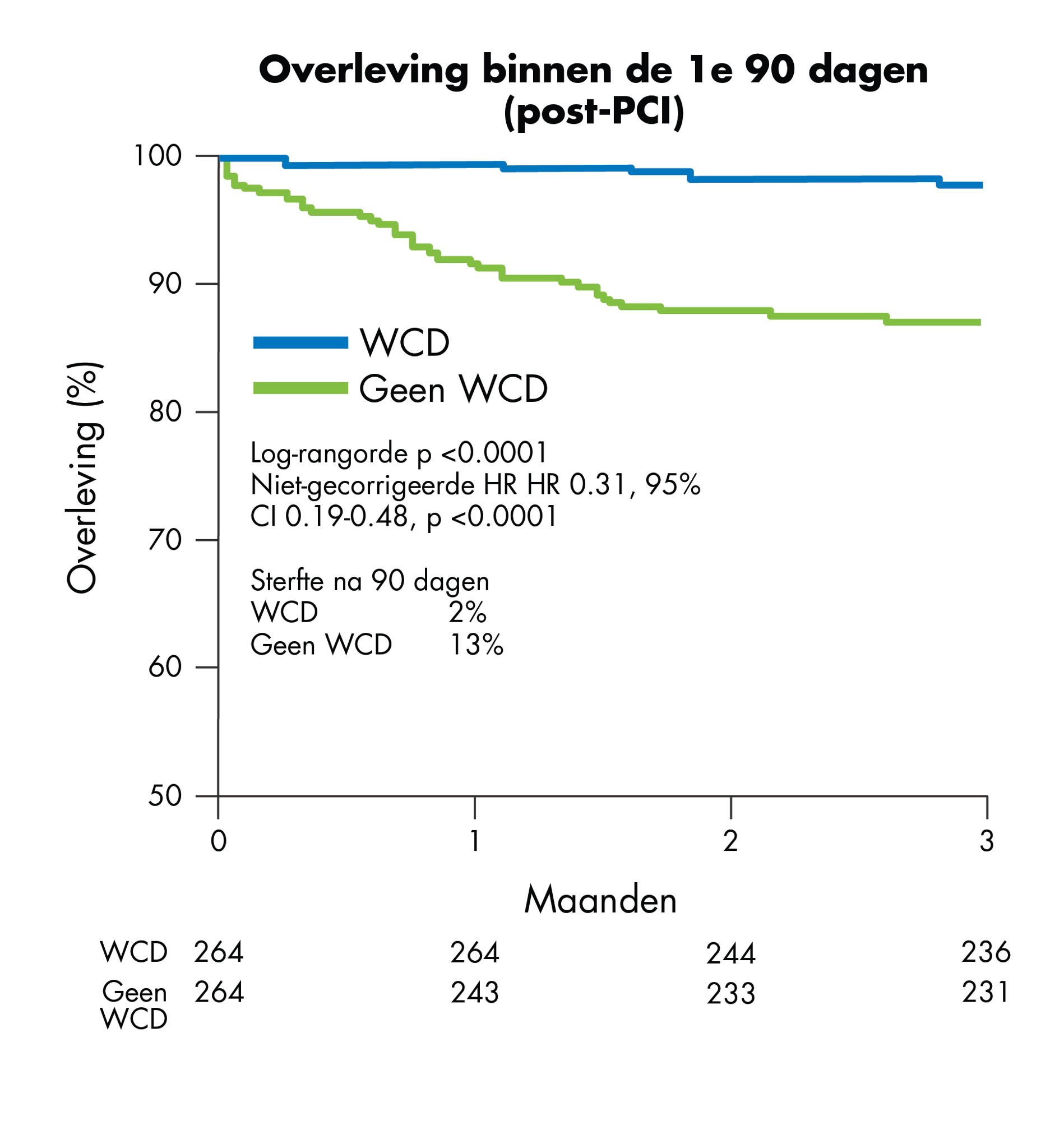 KM-curve toont overleving binnen de eerste 90 dagen bij WCD-patiënten na PCI, toont 2% mortaliteit na 90 dagen bij patiënten met WCD en 13% mortaliteit na 90 dagen bij patiënten zonder WCD